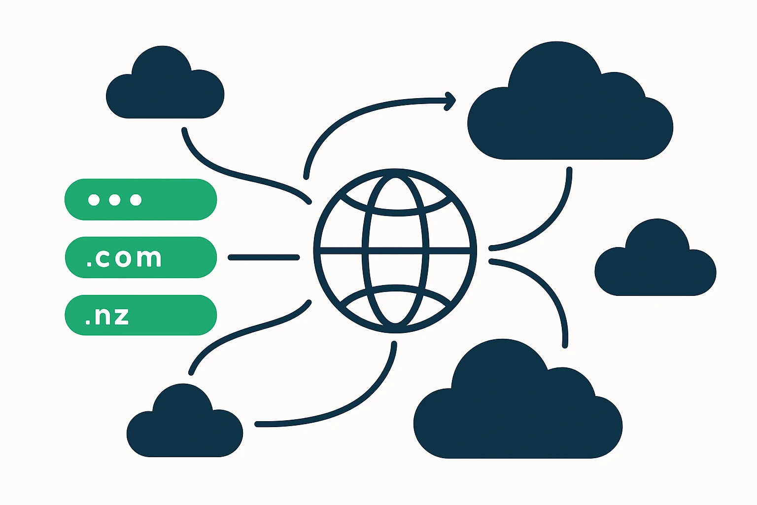 Domain Lists and Global Traffic Management for Cloud Routing in Multi-Cloud